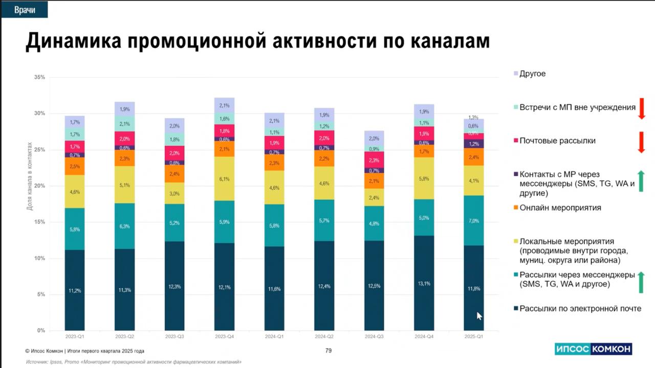 Мессенджеры растут, имейлы и встречи с МП вне ЛПУ падают | Сетка — социальная сеть от hh.ru