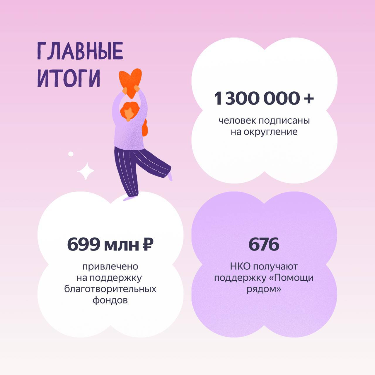 Почти 700 000 000 рублей собрал фонд Яндекса «Помощь рядом» на поддержку НКО — главный вклад внесли пользователи, подключившие округление | Сетка — социальная сеть от hh.ru