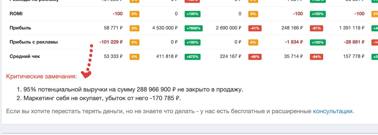Пример как оно работает
Поэтому если вы хотите причесать свои маркетинг и продажи, но ваш бюджет от силы 5000 руб/мес, то подключайте UTMSTAT
Он вам все автоматически подскажет по лучше многих дата-ан... | Сетка — социальная сеть от hh.ru