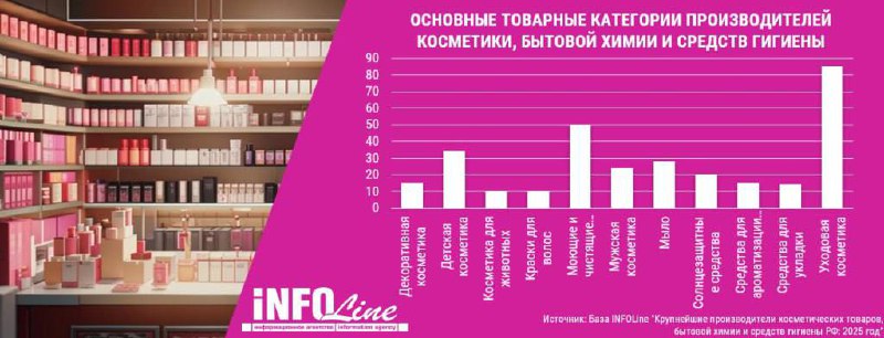 ⚡️ Рынок косметики в России вырос на 16,8%, достигнув отметки в 1,11 трлн рублей
🔣 Доля маркетплейсов увеличилась до 31% с ростом выручки на 68%. Число отечественных брендов удвоилось за три года | Сетка — социальная сеть от hh.ru