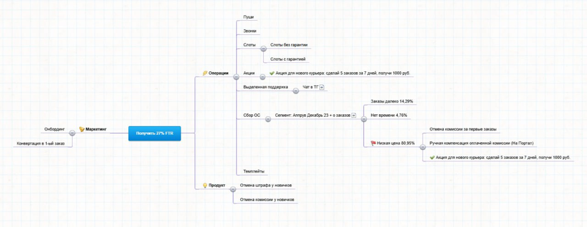 Как mindmap помогает HR-специалистам в реальной работе? | Сетка — социальная сеть от hh.ru