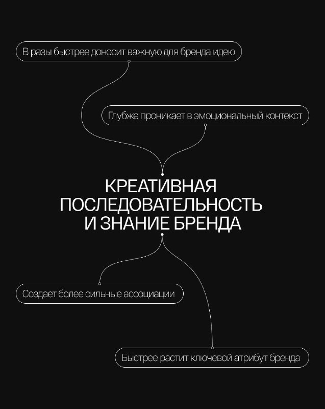 ⚡️ Последовательность против хаоса: как креатив работает на бренд
🔣 System1 и IPA провели исследование «креативной последовательности» | Сетка — социальная сеть от hh.ru