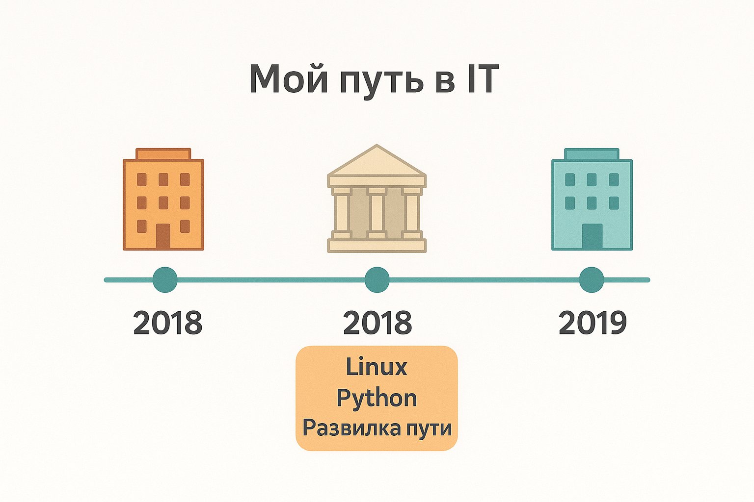 Год 2018, г.Москва, Институт.
Linux — это хорошо, но тут мне рассказывают про Python, и тут происходит любовь | Сетка — социальная сеть от hh.ru