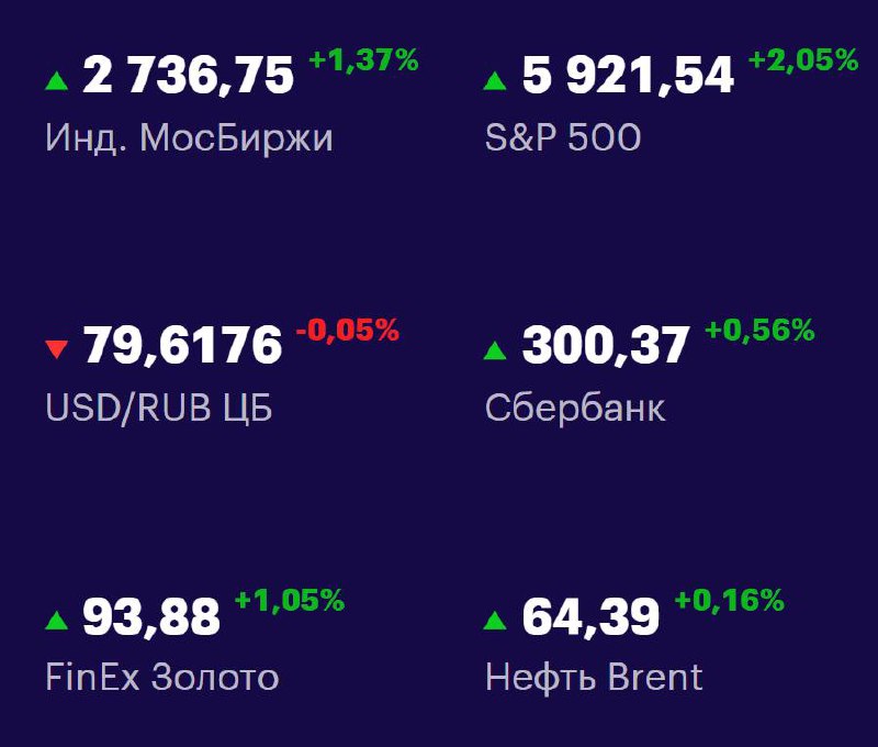 Друзья, ключевые
показатели на 28 мая 📊
МосБиржа: 2736,75 +1,37% 📈
S&P 500: 5921,54 +2,05% 📈
USD/RUB: 79,6176 -0,05% 📉
Сбер: 300,37 +0,56% 📈
FinEx Золото: 93,88 +1,05% 📈
Нефть Brent: 64,39 +0,16% 📈
#Ф... | Сетка — социальная сеть от hh.ru