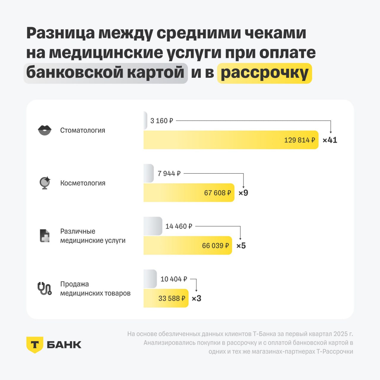 ⚡️ Средний чек на медицинские услуги за год вырос на 4%, а общее число платежей сократилось на 11%
🔣 Средний чек по медицинским рассрочкам превышает оплату картами в 13 раз | Сетка — социальная сеть от hh.ru