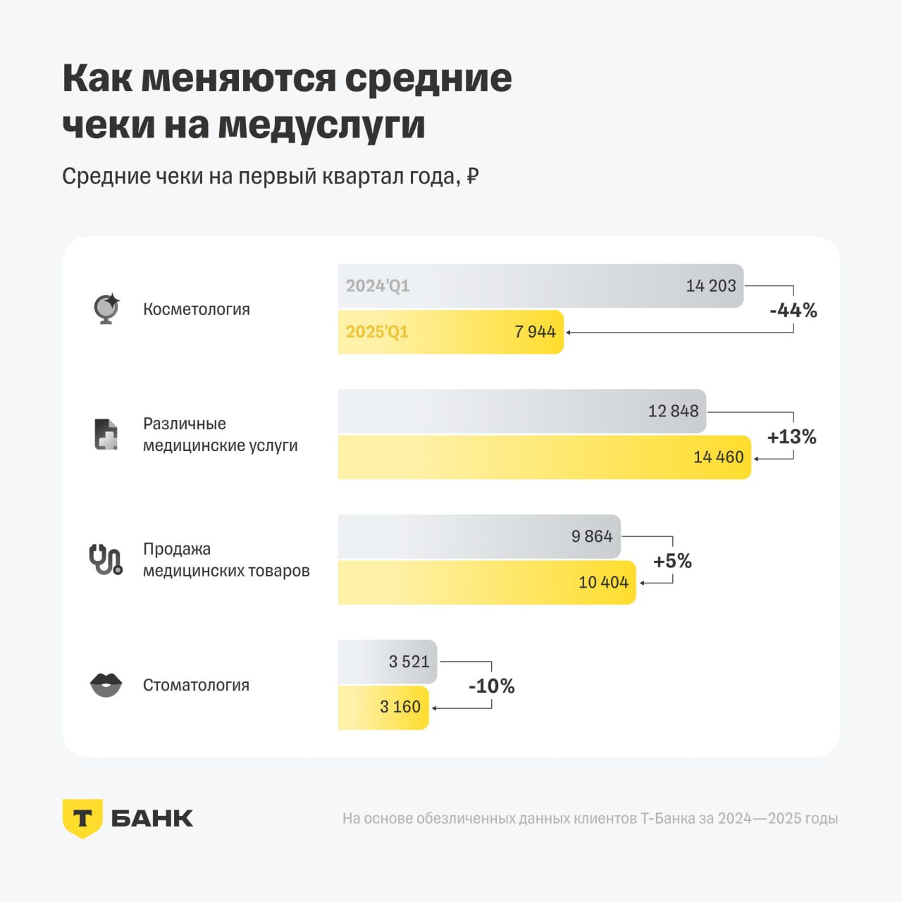 ⚡️ Средний чек на медицинские услуги за год вырос на 4%, а общее число платежей сократилось на 11%
🔣 Средний чек по медицинским рассрочкам превышает оплату картами в 13 раз | Сетка — социальная сеть от hh.ru