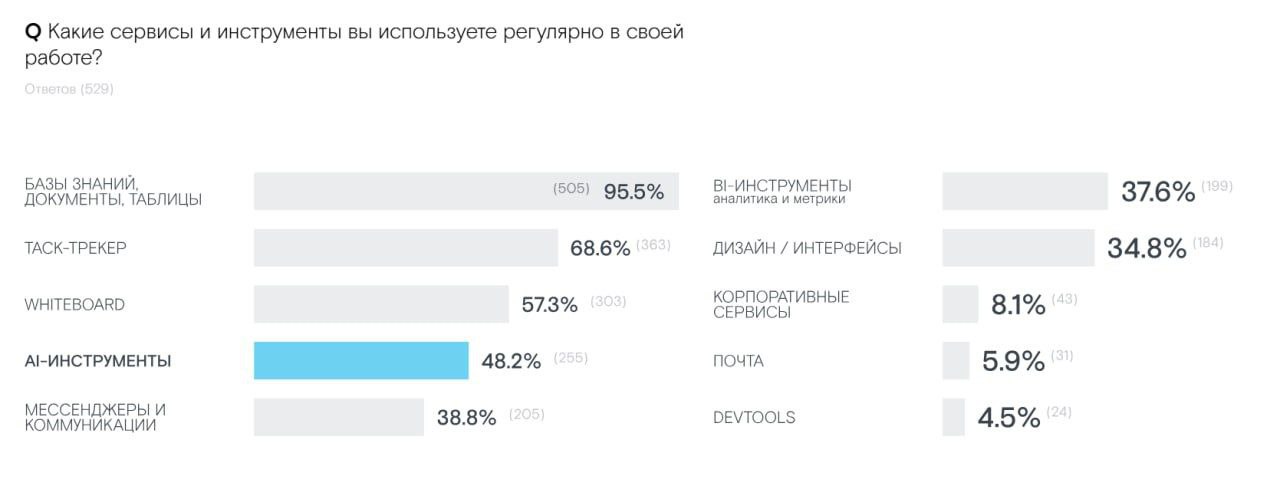 🔍 Как продакт-менеджеры используют ИИ
DevCrowd и «Контур» опросили 925 продакт-менеджеров по всей России и изучили, как ИИ входит в ежедневную работу | Сетка — социальная сеть от hh.ru