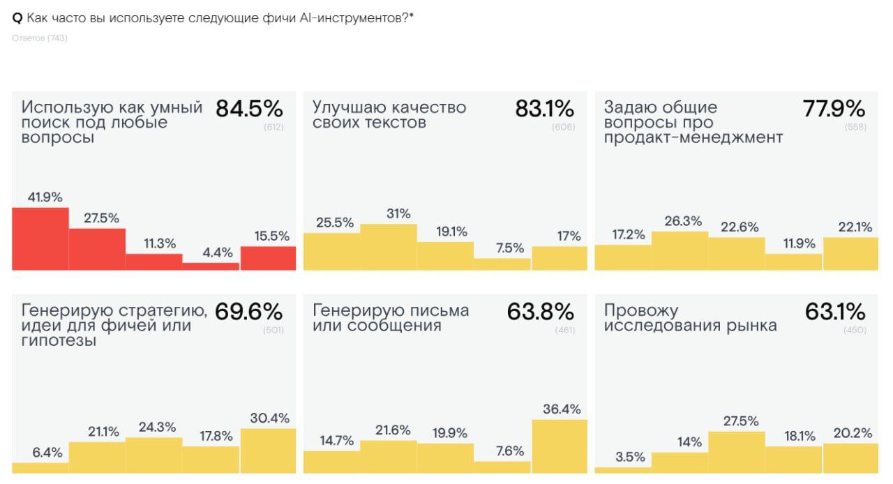 🔍 Как продакт-менеджеры используют ИИ
DevCrowd и «Контур» опросили 925 продакт-менеджеров по всей России и изучили, как ИИ входит в ежедневную работу | Сетка — социальная сеть от hh.ru