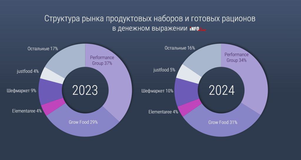 ⚡️ Grow Food обогнал Performance Group по продажам в IV квартале 2024 года, нарастив выручку на 23% до 5,33 млрд рублей
➖ Однако Performance Group сохранил за собой первое место в рейтинге, хотя ее ро... | Сетка — социальная сеть от hh.ru