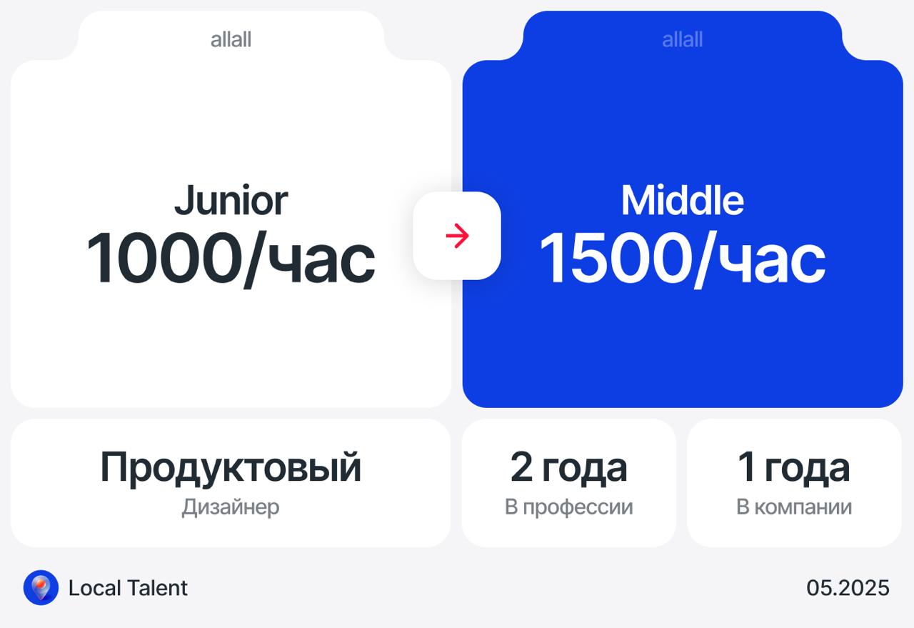 Повышение со 1000 руб/час до 1500 руб/часВ рамках компании
Как произошло повышениеОбсудили это на простом созвоне, заранее готовился морально и даже продумывал аргументы | Сетка — социальная сеть от hh.ru