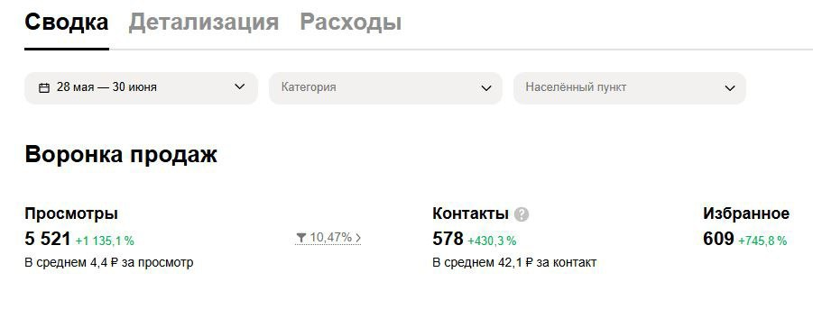 Кейс: продвижение автосервиса в Сибири. | Сетка — социальная сеть от hh.ru