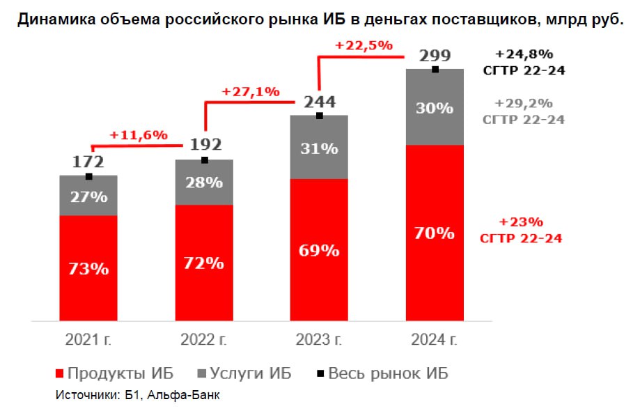 💳Альфа-Банк. Обзор рынка кибербезопасности
Красный банк, подготовил свои аналитику и взгляд на рынок кибербеза в России и его сравнение с мировым рынком. Основные цифры приложил | Сетка — социальная сеть от hh.ru