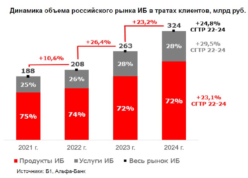 💳Альфа-Банк. Обзор рынка кибербезопасности
Красный банк, подготовил свои аналитику и взгляд на рынок кибербеза в России и его сравнение с мировым рынком. Основные цифры приложил | Сетка — социальная сеть от hh.ru
