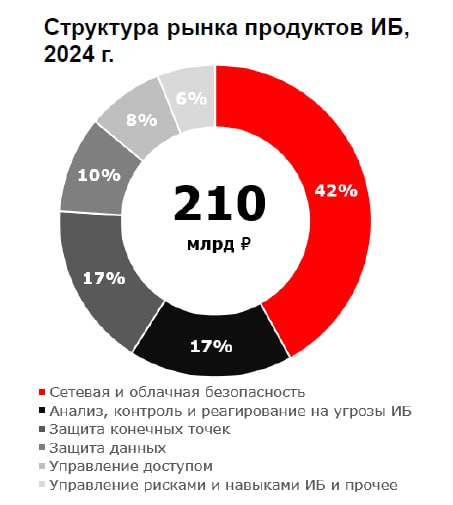 💳Альфа-Банк. Обзор рынка кибербезопасности
Красный банк, подготовил свои аналитику и взгляд на рынок кибербеза в России и его сравнение с мировым рынком. Основные цифры приложил | Сетка — социальная сеть от hh.ru
