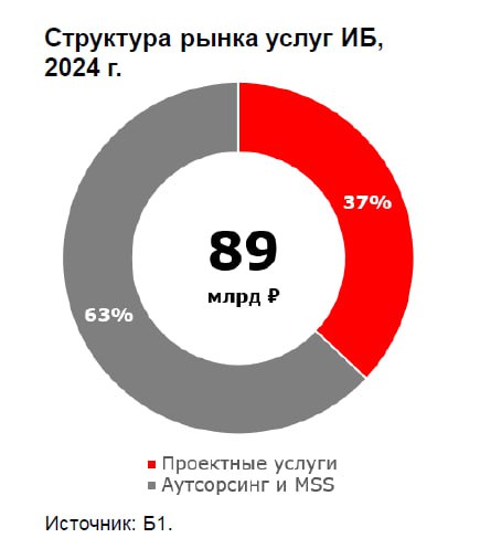💳Альфа-Банк. Обзор рынка кибербезопасности
Красный банк, подготовил свои аналитику и взгляд на рынок кибербеза в России и его сравнение с мировым рынком. Основные цифры приложил | Сетка — социальная сеть от hh.ru