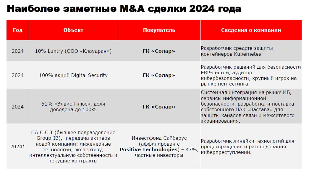 💳Альфа-Банк. Обзор рынка кибербезопасности
Красный банк, подготовил свои аналитику и взгляд на рынок кибербеза в России и его сравнение с мировым рынком. Основные цифры приложил | Сетка — социальная сеть от hh.ru