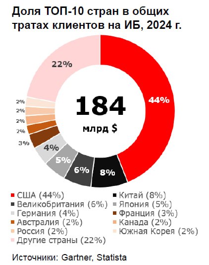 💳Альфа-Банк. Обзор рынка кибербезопасности
Красный банк, подготовил свои аналитику и взгляд на рынок кибербеза в России и его сравнение с мировым рынком. Основные цифры приложил | Сетка — социальная сеть от hh.ru