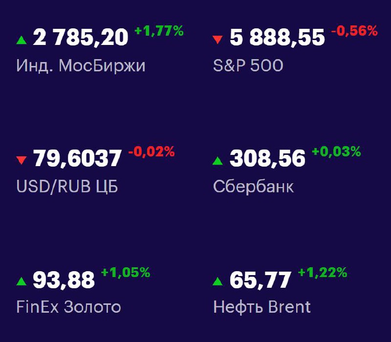 Друзья, ключевые
показатели на 29 мая 📊
МосБиржа: 2785,20 +1,77% 📈
S&P 500: 5888,55 -0,56% 📉
USD/RUB: 79,6037 -0,02% 📉
Сбер: 308,56 +0,03% 📈
FinEx Золото: 93,88 +1,05% 📈
Нефть Brent: 65,77 +1,22% 📈
#Ф... | Сетка — социальная сеть от hh.ru