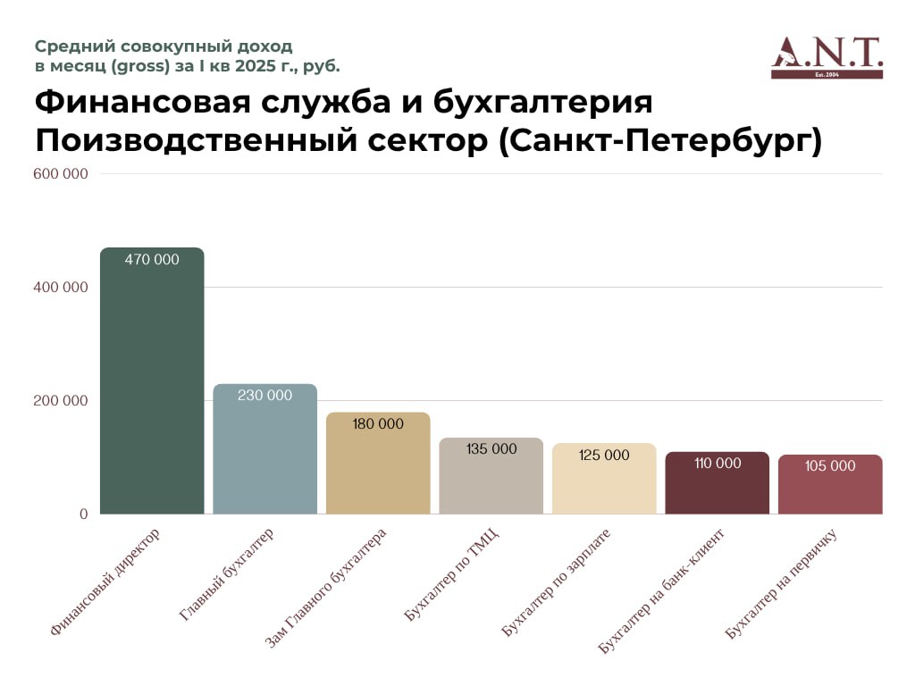Эксперты ГК «А.Н.Т.» провели исследование рынка труда, проанализировав зарплаты представителей финансовой службы и бухгалтерии | Сетка — социальная сеть от hh.ru
