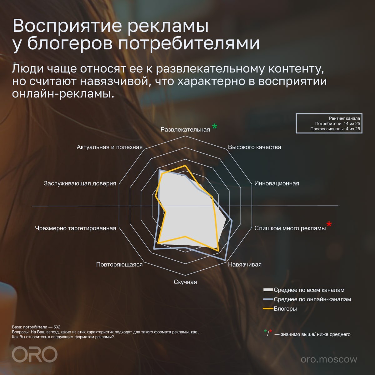 ⚡️ Будущее коммуникации в социальных сетях от ORO
Как аудитория относится к рекламе в социальных сетях, интеграциям в контенте инфлюенсеров, и что ждет это направление в будущем.
MEDIA RESEARCHES | Сетка — социальная сеть от hh.ru