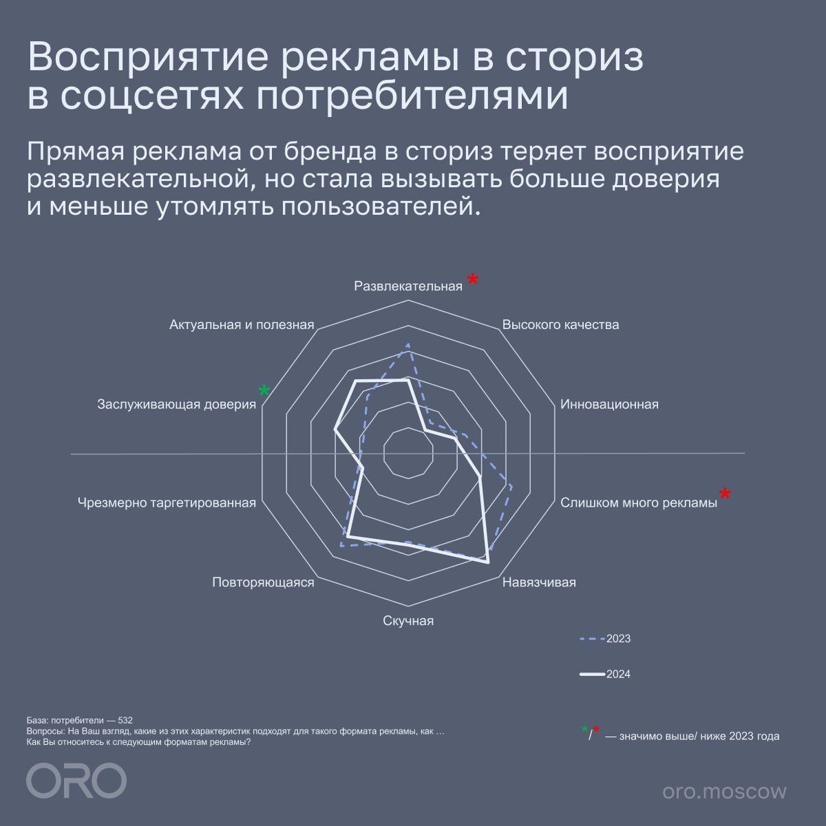 ⚡️ Будущее коммуникации в социальных сетях от ORO
Как аудитория относится к рекламе в социальных сетях, интеграциям в контенте инфлюенсеров, и что ждет это направление в будущем.
MEDIA RESEARCHES | Сетка — социальная сеть от hh.ru
