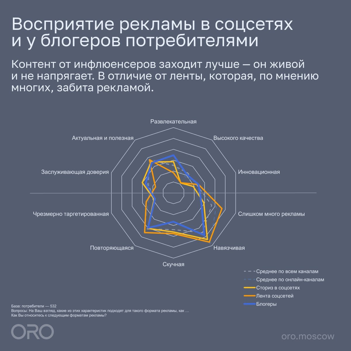 ⚡️ Будущее коммуникации в социальных сетях от ORO
Как аудитория относится к рекламе в социальных сетях, интеграциям в контенте инфлюенсеров, и что ждет это направление в будущем.
MEDIA RESEARCHES | Сетка — социальная сеть от hh.ru