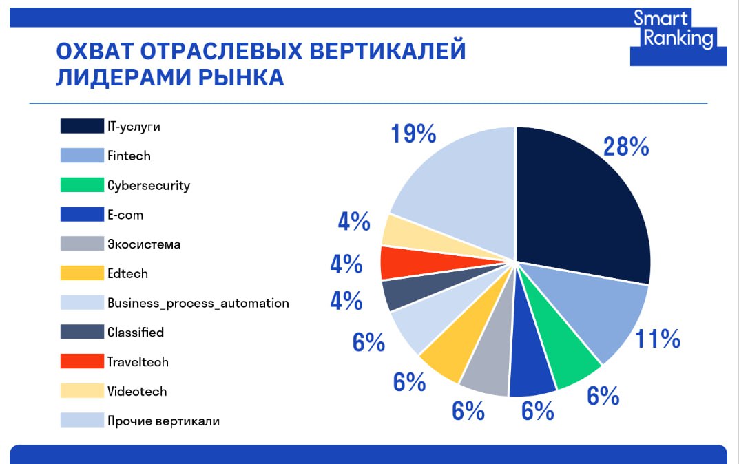 ТОП-100 BigTech Россия📋
Smart Ranking опубликовали рейтинг крупнейших технологических компаний России📈
Первая 10-ка в целом очевидна, но в рейтинге, по моему примерному подсчету, около 20 компаний, ко... | Сетка — социальная сеть от hh.ru