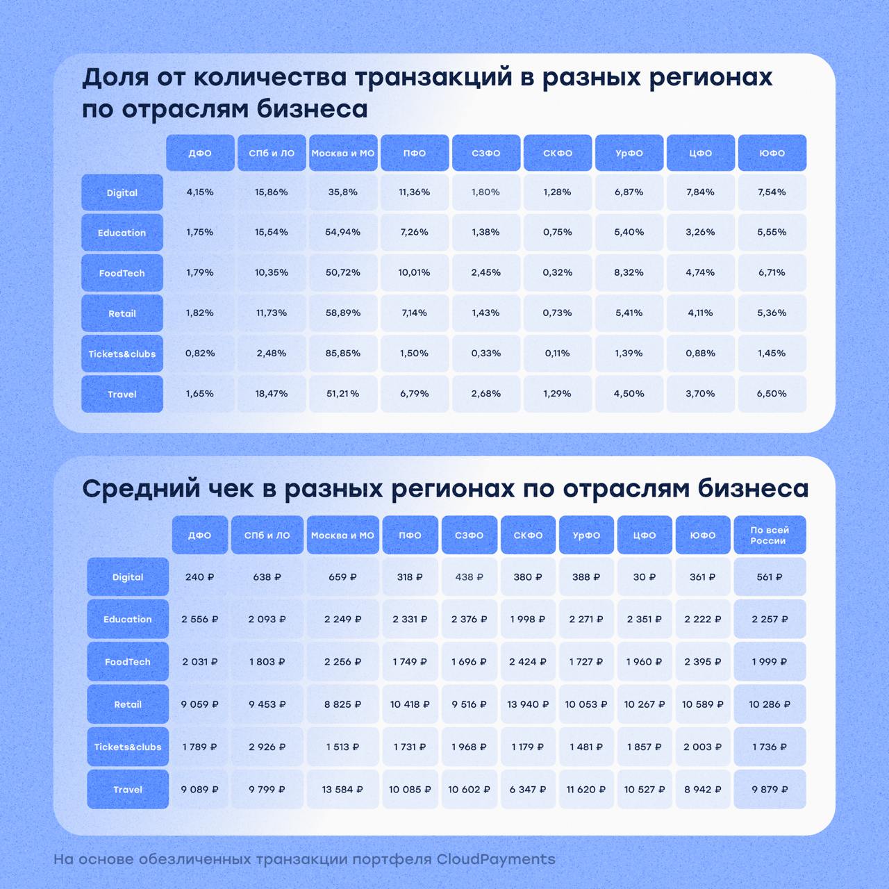 Где находятся ваши потенциальные клиенты, и сколько они готовы платить👀
Аналитики CloudPayments изучили, как распределяются плательщики по стране в разных отраслях бизнеса, и где самый высокий средний... | Сетка — социальная сеть от hh.ru
