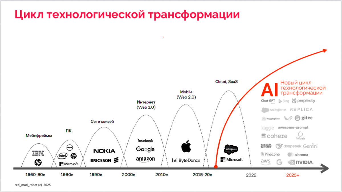 Развитие AI … Что нас ждет к 2028 году?! | Сетка — социальная сеть от hh.ru