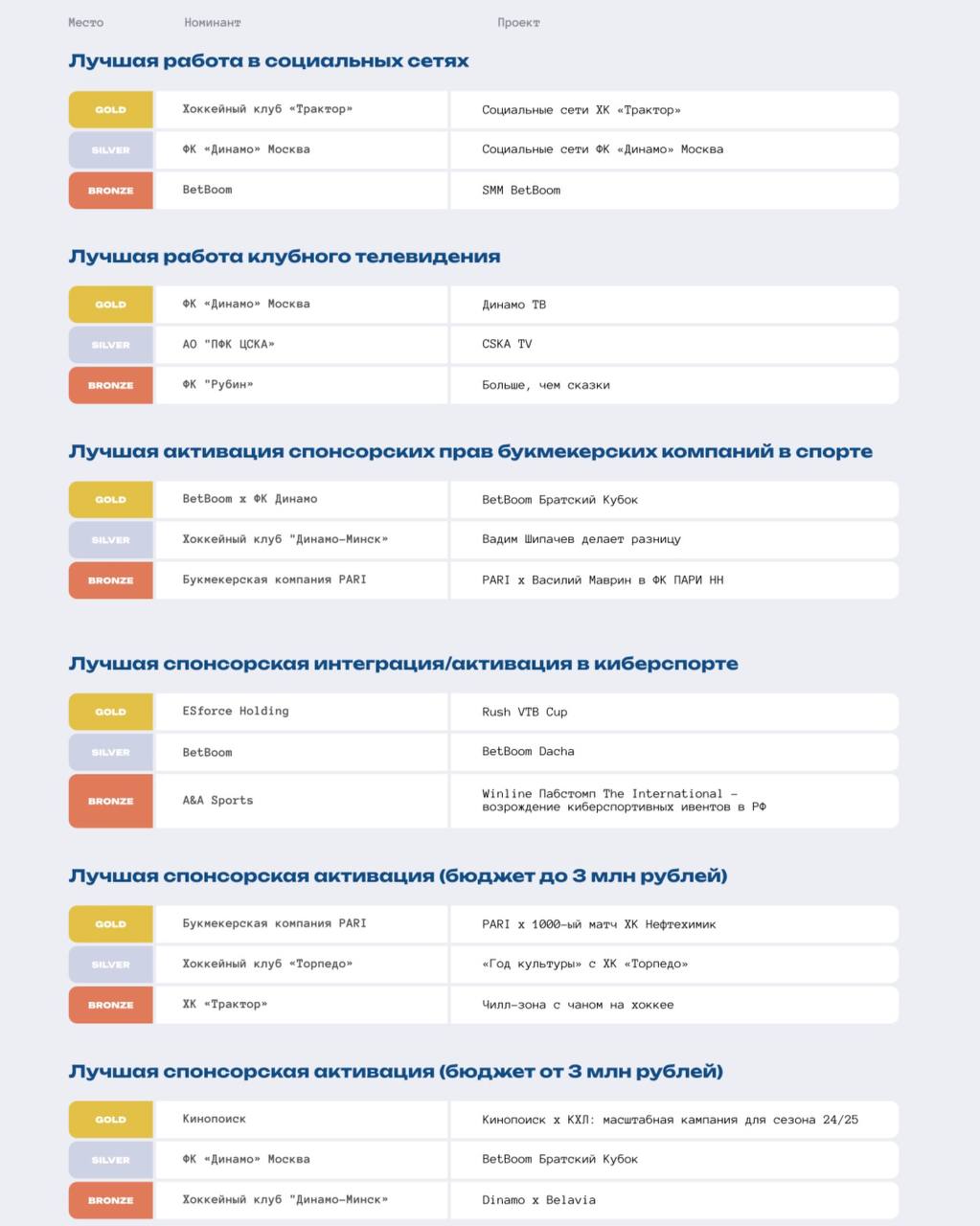 🔥 Все итоги MARSPO AWARDS 2025!
Прошла церемония награждения премии в области спортивного маркетинга.
Всего 44 номинации — 39 основных и 5 специальных | Сетка — социальная сеть от hh.ru