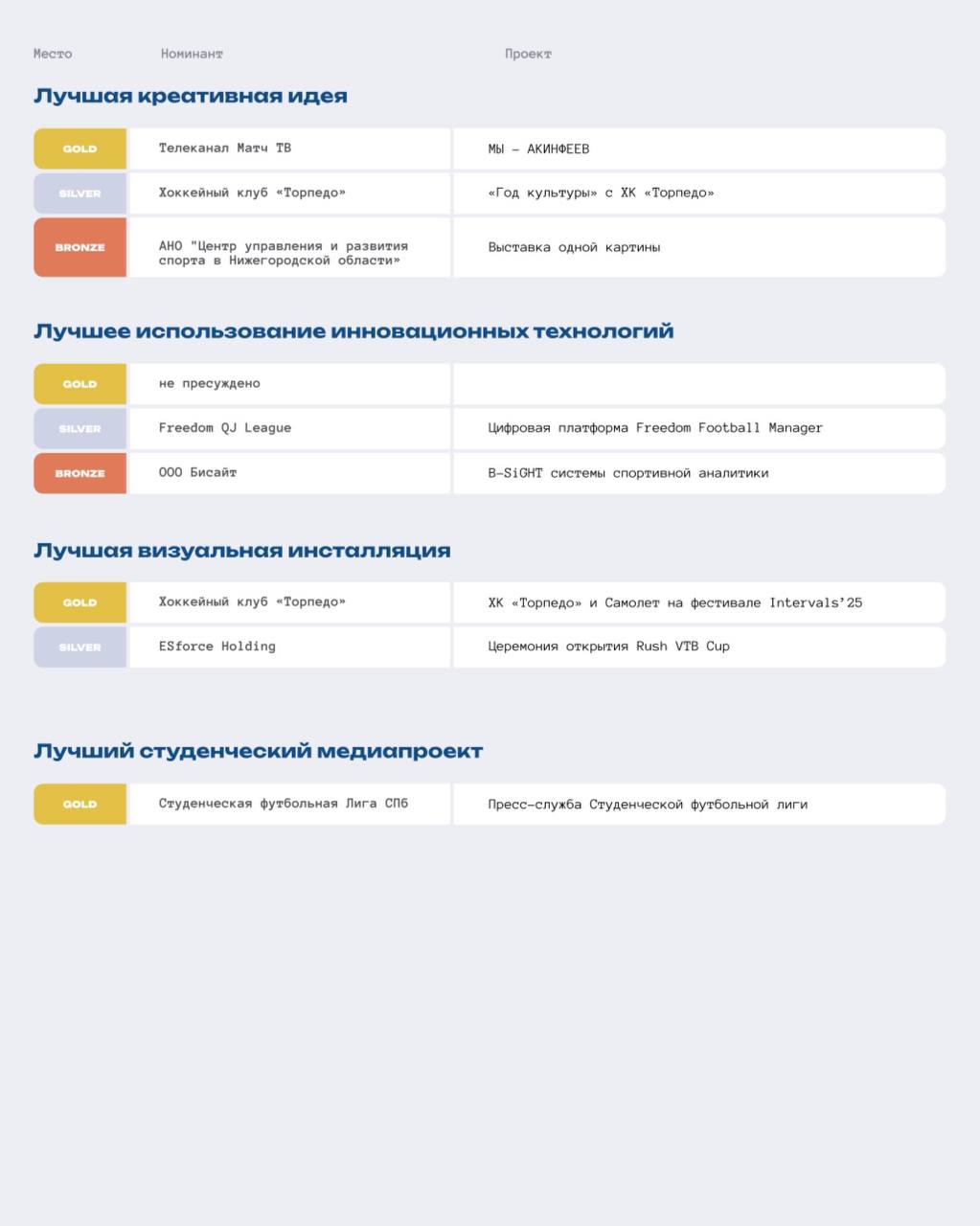 🔥 Все итоги MARSPO AWARDS 2025!
Прошла церемония награждения премии в области спортивного маркетинга.
Всего 44 номинации — 39 основных и 5 специальных | Сетка — социальная сеть от hh.ru