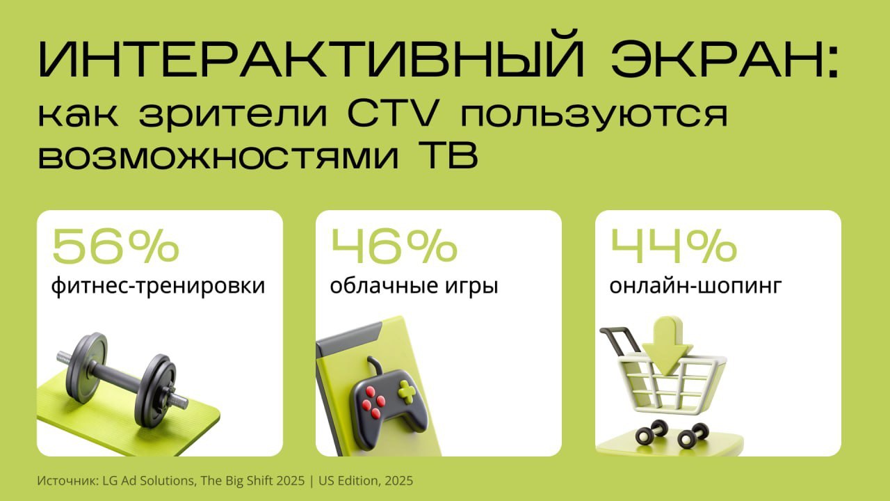 ⚡️ CTV меняет привычки зрителей
🔣 56% зрителей тренируются, 46% играют в облачные игры, а 44% совершают онлайн-шопинг прямо через СTV | Сетка — социальная сеть от hh.ru