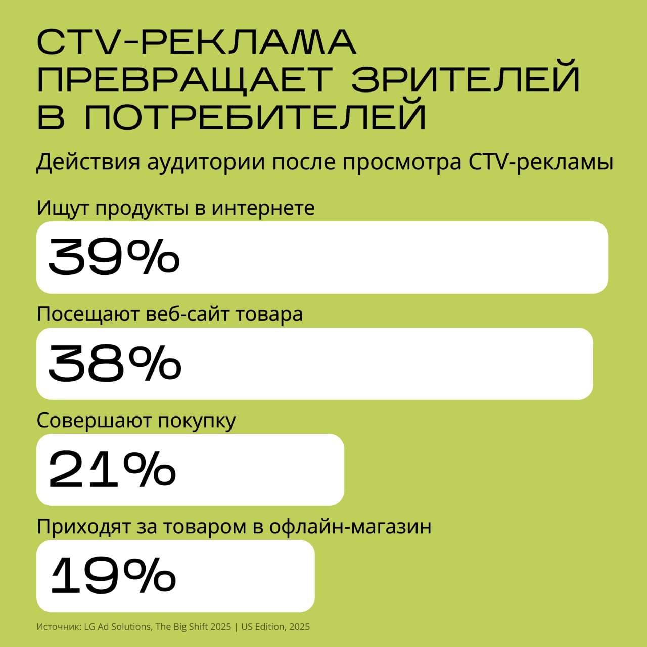 ⚡️ CTV меняет привычки зрителей
🔣 56% зрителей тренируются, 46% играют в облачные игры, а 44% совершают онлайн-шопинг прямо через СTV | Сетка — социальная сеть от hh.ru