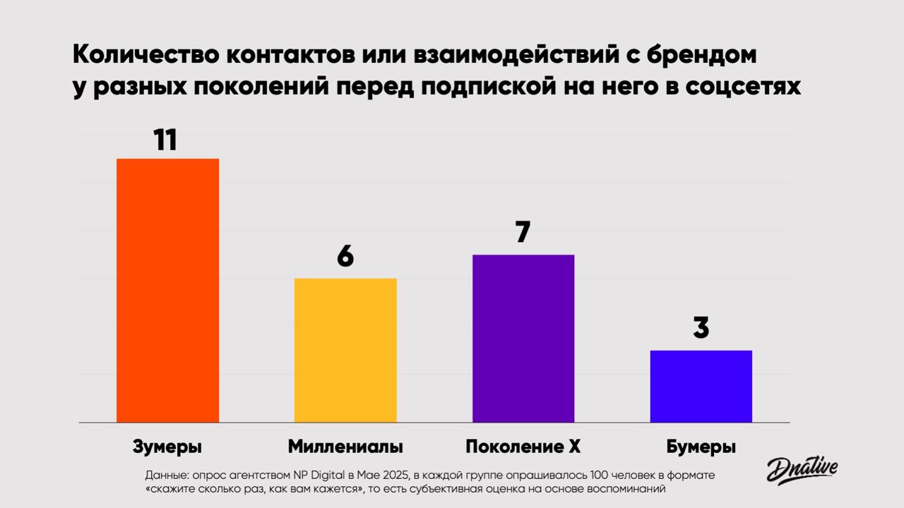 Контакты перед подпиской
Нашёл интересные данные, которым, правда, нельзя доверять прям на 100%, но тренд понятен в любом случае.
Агентство NP Digital опросило по 100 человек разных возрастов | Сетка — социальная сеть от hh.ru