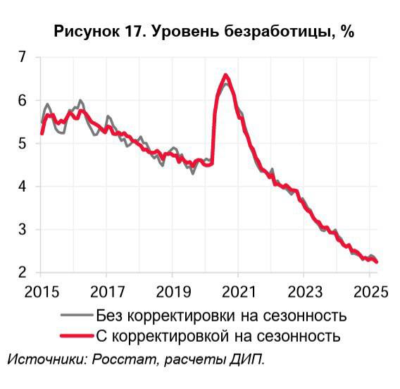 О ЧЕМ ГОВОРЯТ ТРЕНДЫМакроэкономика и рынки
4 Бюллетень
Департамента исследований и прогнозирования
Май 2025Несмотря на замедление динамики трат в I квартале , рост доходов в условиях сохраняющейся выс... | Сетка — социальная сеть от hh.ru