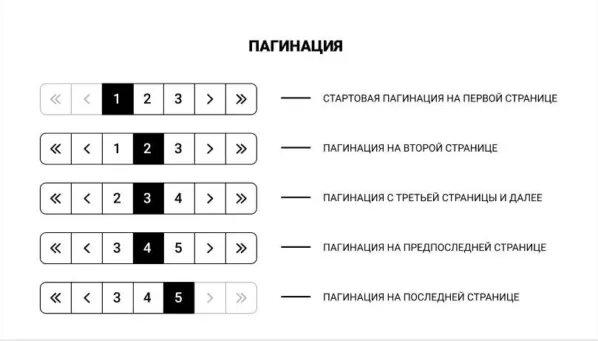 Пагинация девять на двенадцать… 5 способов реализации, о которых должен знать системный аналитик
🧐Пагинация -самый частозабываемый элемент на практической части собеседования | Сетка — социальная сеть от hh.ru