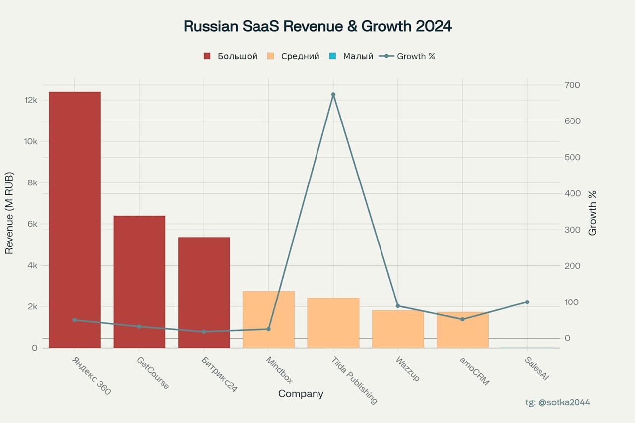 Рынок B2C2B SaaS MarTech/SalesTech компаний России - выручка и рост в 2024 году
Забрать полное исследование | Сетка — социальная сеть от hh.ru