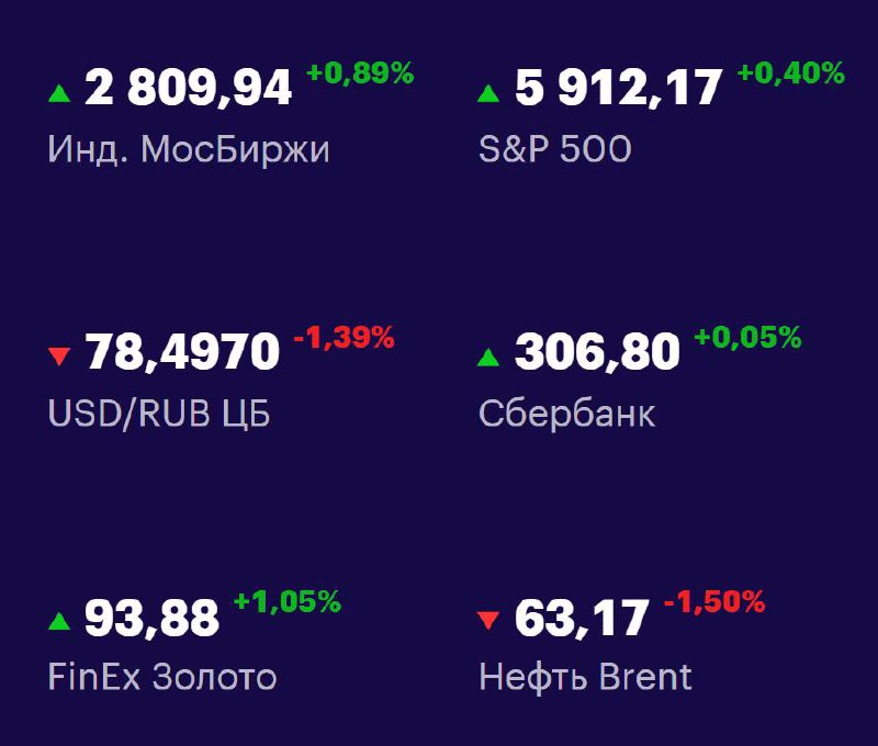 Друзья, ключевые
показатели на 30 мая 📊
МосБиржа: 2809,94 +0,89% 📈
S&P 500: 5912,17 +0,40% 📈
USD/RUB: 78,4970 -1,39% 📉
Сбер: 306,80 +0,05% 📈
FinEx Золото: 93,88 +1,05% 📈
Нефть Brent: 63,17 -1,50% 📉
#Ф... | Сетка — социальная сеть от hh.ru