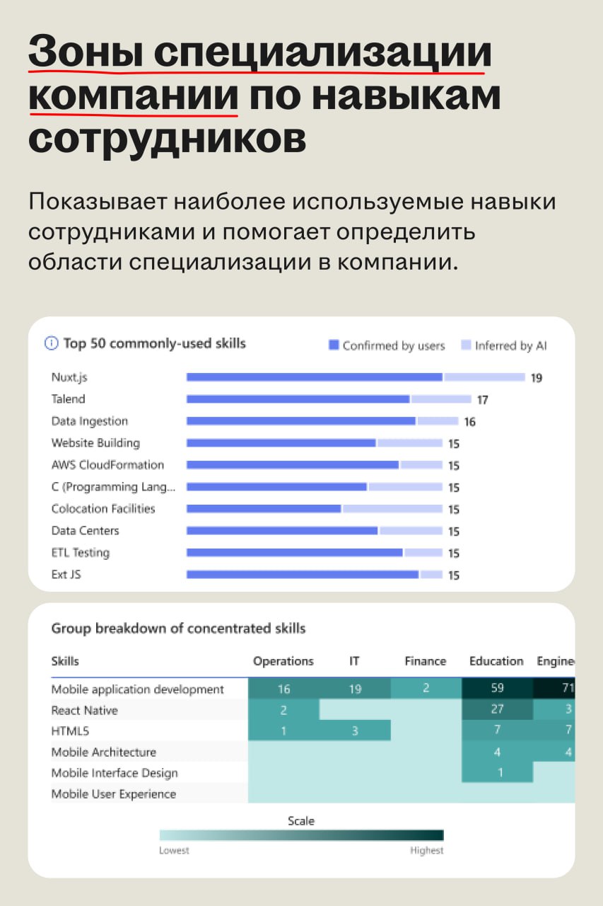 Microsoft делает оценку компетенций сотрудников фоновым процессом с помощью ИИ
🌟 Что случилось
Microsoft представил People Skills — новую ИИ-систему для определения, оценки и развития навыков сотрудни... | Сетка — социальная сеть от hh.ru