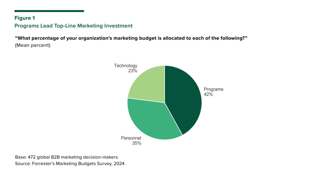 Гайд Forrester по планированию маркетингового бюджета для B2B
Нашла свежий гайд Forrester, где даются рекомендации о том, как правильнее распределить маркетинговый бюджет - делюсь некоторыми интересны... | Сетка — социальная сеть от hh.ru
