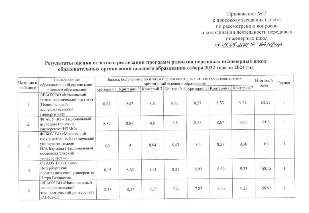 ⏺ Представлен рейтинг передовых инженерных школ (ПИШ) первой волны
Передовые инженерные школы — образовательные центры нового формата, которые создаются на базе ведущих вузов при участии высокотехноло... | Сетка — социальная сеть от hh.ru