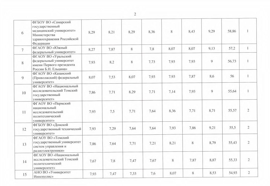 ⏺ Представлен рейтинг передовых инженерных школ (ПИШ) первой волны
Передовые инженерные школы — образовательные центры нового формата, которые создаются на базе ведущих вузов при участии высокотехноло... | Сетка — социальная сеть от hh.ru
