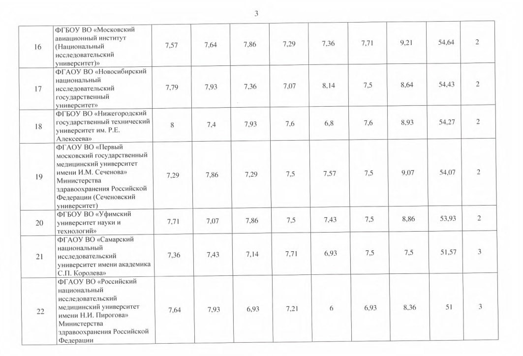⏺ Представлен рейтинг передовых инженерных школ (ПИШ) первой волны
Передовые инженерные школы — образовательные центры нового формата, которые создаются на базе ведущих вузов при участии высокотехноло... | Сетка — социальная сеть от hh.ru