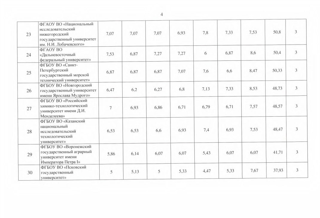 ⏺ Представлен рейтинг передовых инженерных школ (ПИШ) первой волны
Передовые инженерные школы — образовательные центры нового формата, которые создаются на базе ведущих вузов при участии высокотехноло... | Сетка — социальная сеть от hh.ru