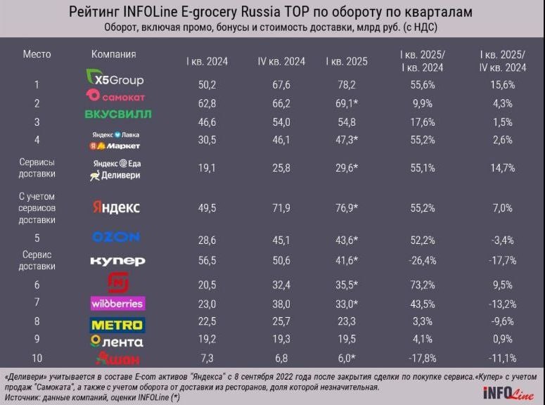 ⚡️ Рейтинг INFOLine E−grocery в России. ТОП по обороту по кварталам
💙 X5 Group
💙 Самокат
💙 ВКУСВИЛЛ
💙 Яндекс Лавка / Яндекс Маркет
💙 Озон
MEDIA RESEARCHES | Сетка — социальная сеть от hh.ru
