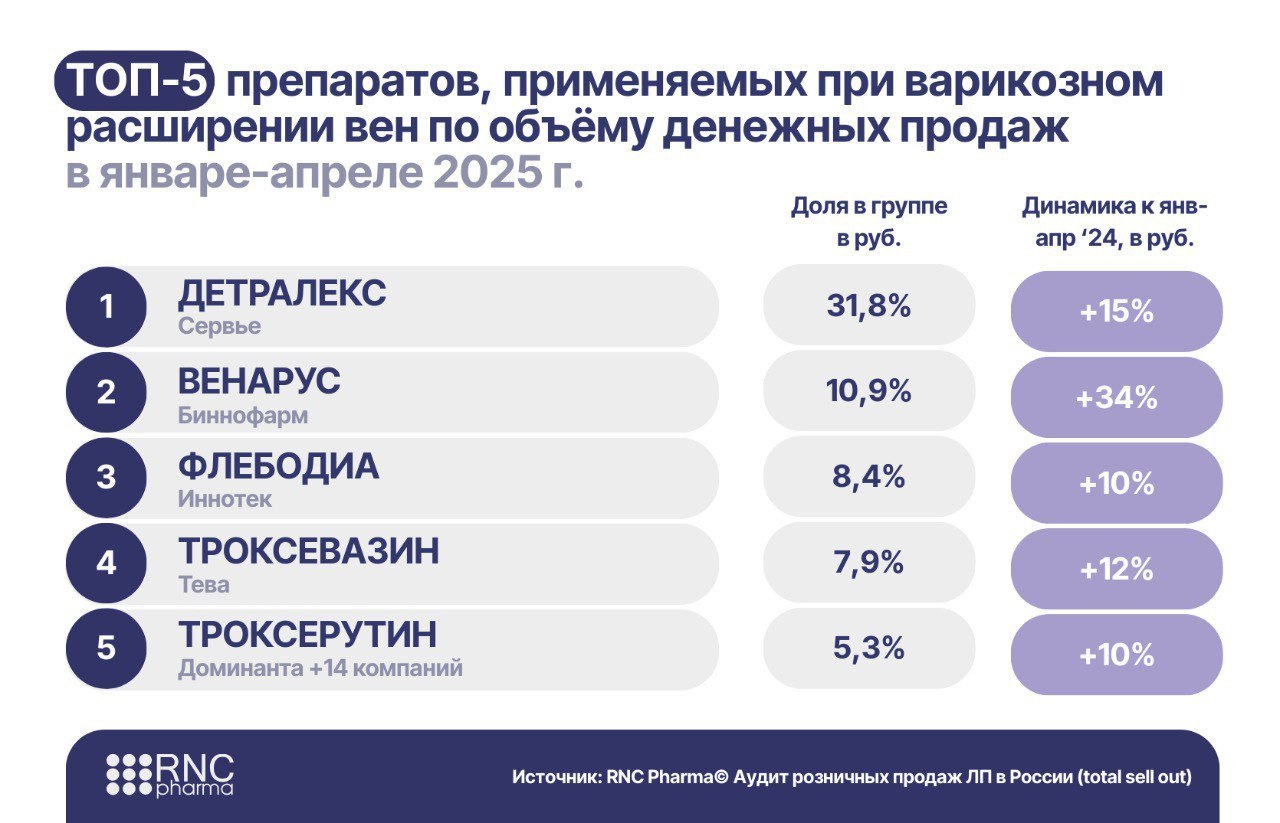 ⚡️ Россияне предпочитают системные венотонизирующие препараты местным
По данным RNC Pharma за январь-апрель 2025:
🔣 Расходы на венотонизирующие препараты составили 12 млрд рублей (+15,6% к янв-апр 202... | Сетка — социальная сеть от hh.ru