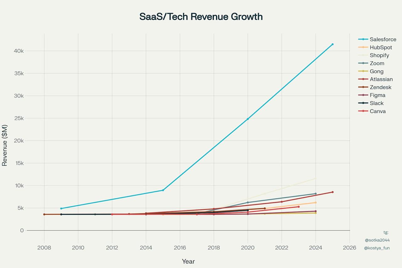 Траектории роста выручки топ-10 SaaS/Sales Tech/Martech единорогов
Забрать полное исследование
Первым 5 бесплатно. | Сетка — социальная сеть от hh.ru
