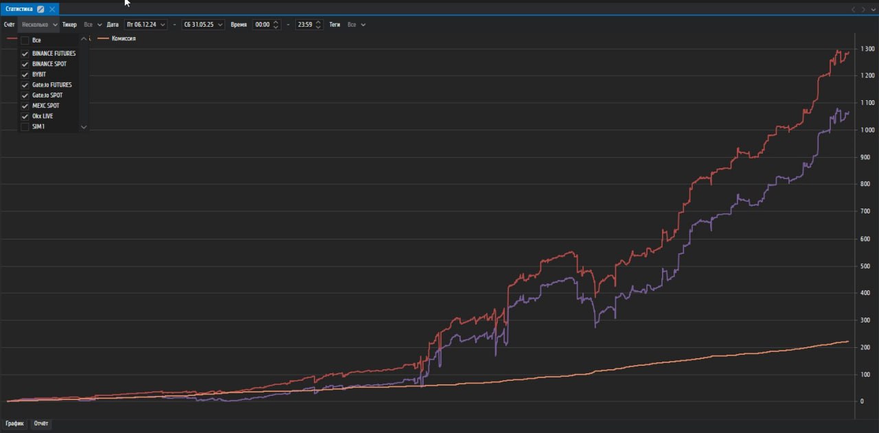 Разгон с 10$ текущий pnl 1070$📈
Коллеги всем привет 👋
🔴Красная линия - прибыль
🟣Фиолетовая - чистая прибыль
🟡Жёлтая - комиссия
Закрыл Май, очень аккуратно торговал, хорошо ходили тяжёлые монеты, но я ... | Сетка — социальная сеть от hh.ru