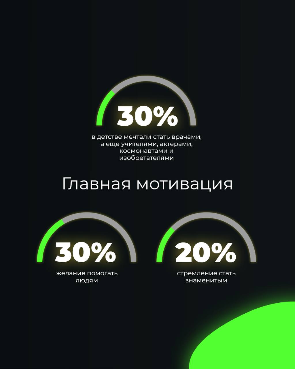 В честь международного дня защиты детей мы провели исследование и выяснили, как связан выбор профессии россиян с детскими мечтами и совпали ли их ожидания с реальностью | Сетка — социальная сеть от hh.ru