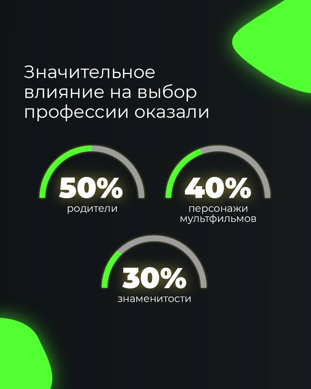 В честь международного дня защиты детей мы провели исследование и выяснили, как связан выбор профессии россиян с детскими мечтами и совпали ли их ожидания с реальностью | Сетка — социальная сеть от hh.ru